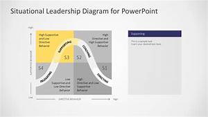 Situational Leadership Style Diagram Slidemodel