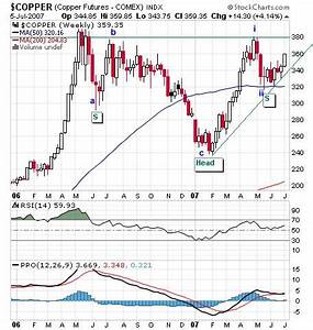 Commodities Charts Copper Inventories
