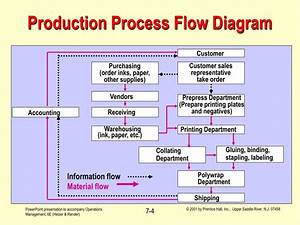 Paper Production Process Flow Diagram