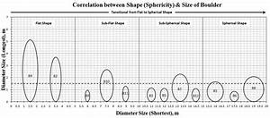 Correlation Between The Size And Shape Of Boulders Download