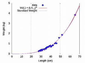 Left Channel Catfish Length Vs Weight For Fish With Fork Lengths Of