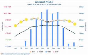 Bangladesh Weather 2020 Climate And Weather In Bangladesh The Best