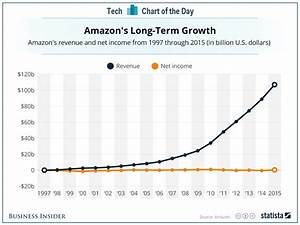One Simple Chart That Shows Amazon 39 S Relentless Focus On Long Term