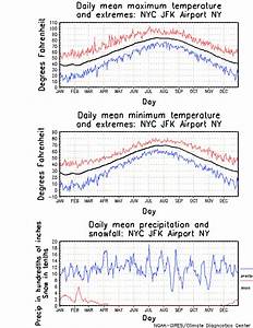 New York New York Climate Yearly Annual Temperature Average Annual