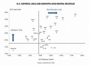 Job Growth Vs Revenue Growth Chart Of Top Apartment Building
