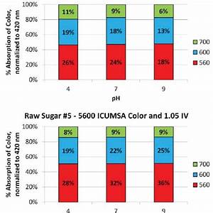 Summary Of Icumsa Color Indicator Value Iv And Colorants