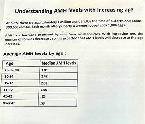 Understanding Amh And Fertility Test Results Best Ivf Centre Best