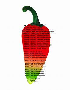 The Scoville Pepper Scale With Capsaicin Measurentshot Pepper Mart