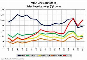 Edmonton Sales By Price Range Crea Statistics