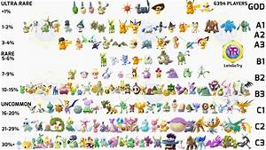 Pokemon Go Shiny Rarity Chart