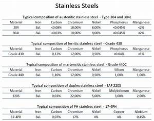 Types Of Stainless Steels Nuclear Power Com