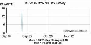 Krw To Myr Convert South Korean Won To Malaysian Ringgit Currency