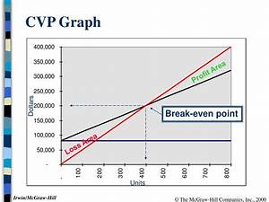 Ppt Keterkaitan Cost Volume Profit Cvp Powerpoint Presentation