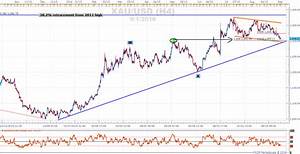Gold Prices Test 9 Month Trend Support