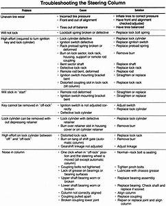 Repair Guides Troubleshooting Charts Troubleshooting Charts