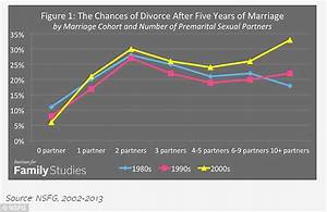 Number Of Sexual Partners Could Determine How Likely You Are To Divorce