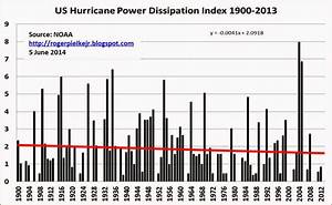 Roger Pielke Jr 39 S Blog Normalized Us Hurricane Losses 1900 2013