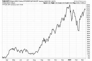 Ishares Msci Turkey Etf Flying High With Relative Strength And A Low