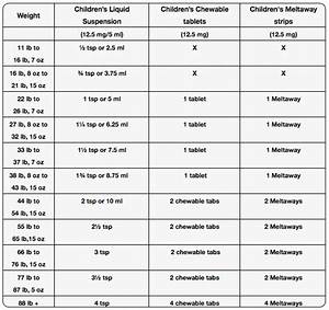 Dosage Charts For Children Pediatric Allergist Pediatric Partners