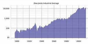 Dow Jones Today Live Charts