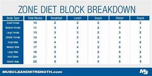 The Zone Diet Plan Guide Zone Diet Blocks Zone Diet Zone Diet Meal Plan