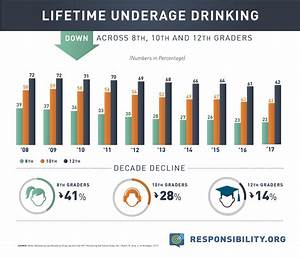 Underage Drinking Statistics Responsibility Org