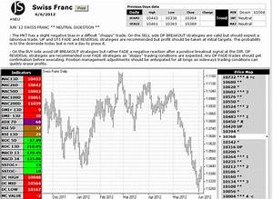 Currency Futures Margins Reduced Swiss Franc Futures Daily Chart