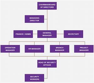 Organization Chart Osg Security Services