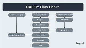 Haccp Guide Definition Templates And The 7 Principles Of Safe Food
