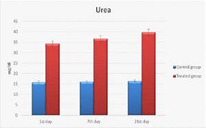 A Bar Chart Shows Serum Urea Level In Both Control And Ga 3 Treated