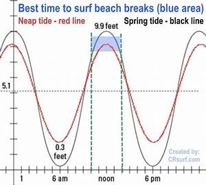 My Theory On Waves And The Moon When It Comes To Surfing Beach Breaks