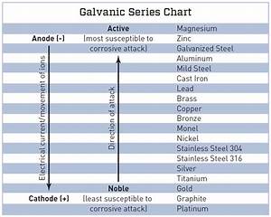 Galvanic Series Chart