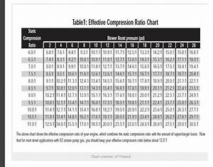 Understanding Compression Ratio S And Forced Induction General