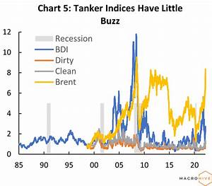 Bdi What Is The Baltic Dry Index And How Does It Impact Markets