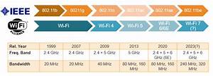Wi Fi 6e Standards Channels Litepoint
