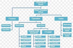 Organizational Structure Of Textile Industry