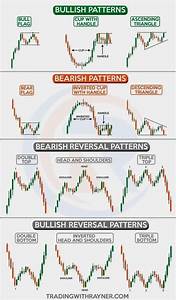 Some Of The Most Common Chart Patterns Click On Visit To Learn How To