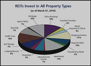 Investing In Reits To Diversify Your Investments