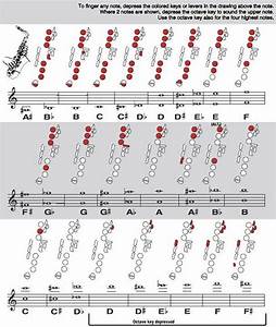 Alto Saxophone Keys Chart Partition Saxophone Alto Partitions