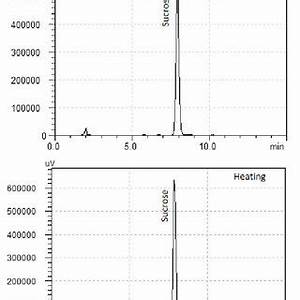 Icumsa Color Values Of Sugarcane Juice Heated Or Non Heated