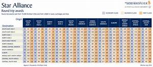 Singapore Airlines 39 Krisflyer Star Alliance Chart Devaluation This Week