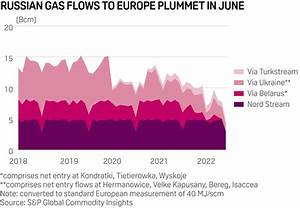 Russian Gas Supply To Europe Plummets In June As Nord Stream Flows