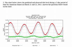 Solved 1 The Chart Below Shows The Predicted Tide Level Chegg Com