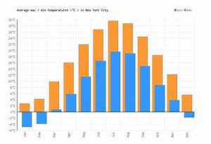 New York City Weather Averages Monthly Temperatures United States