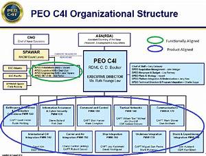 Pdf Improving Spawar Peo C4i Organizational Alignment To Better