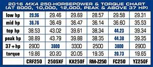 Motorcycle Horsepower Comparison Chart Reviewmotors Co