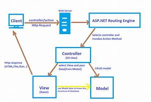 Asp Net Mvc Client Request Process Flow Pattern Dot Net Full Stack