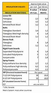 r value and u value insulation materials