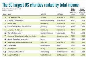 The 50 Largest Us Charities In 2010 Csmonitor Com