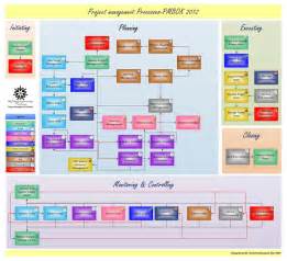 pmbok guide process mapping pmbok process map diagram